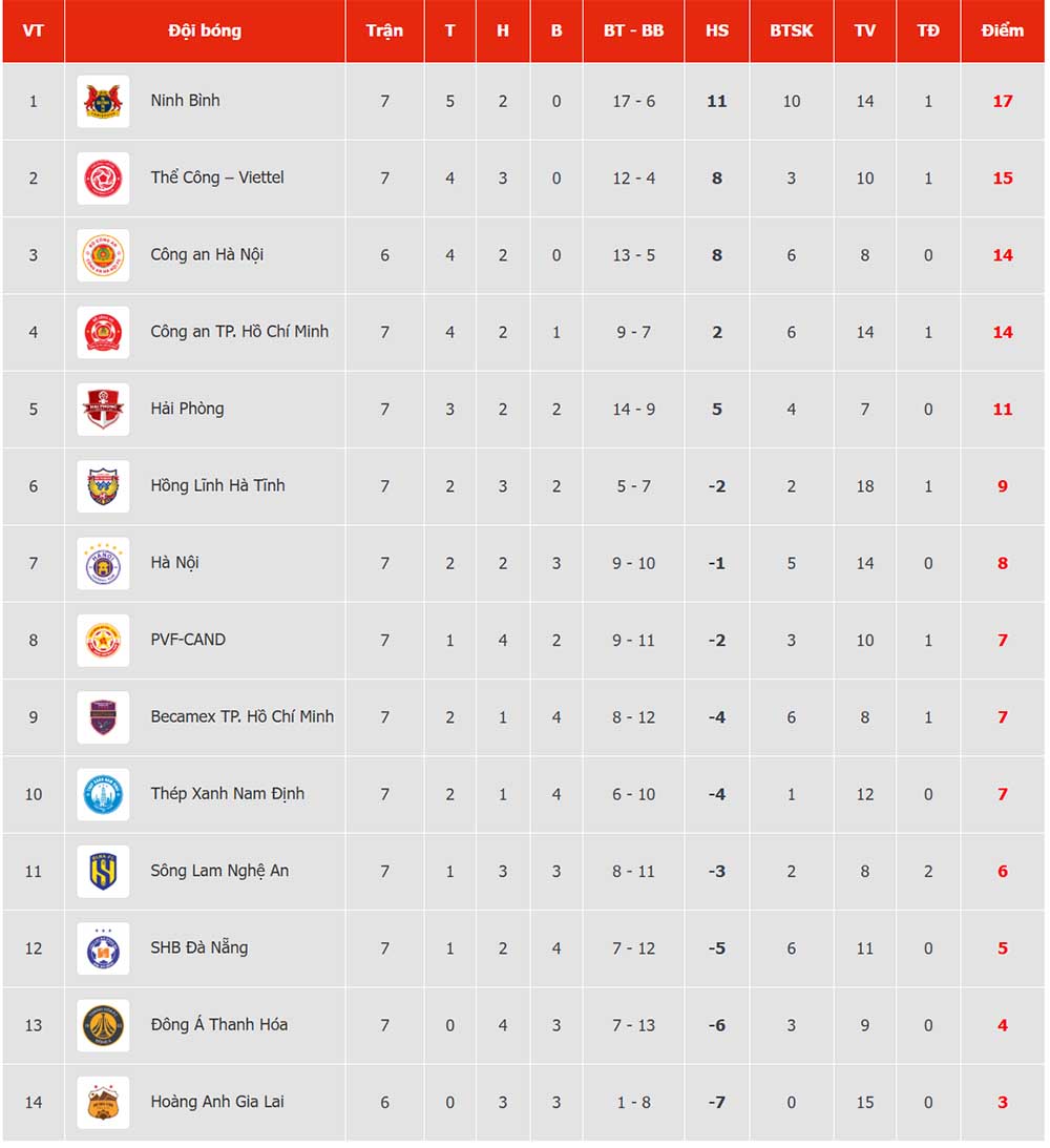 Bang xep hang V.League 2025-2026 moi nhat. Anh: VPF
