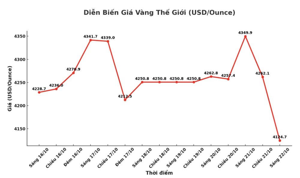 Dien bien gia vang the gioi nhung phien giao dich gan day. Bieu do: Khuong Duy