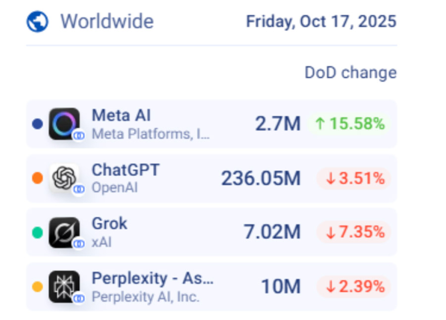 “Vibes” giup Meta AI vuot moc 2,7 trieu nguoi dung hoat dong hang ngay. Anh: Similarweb