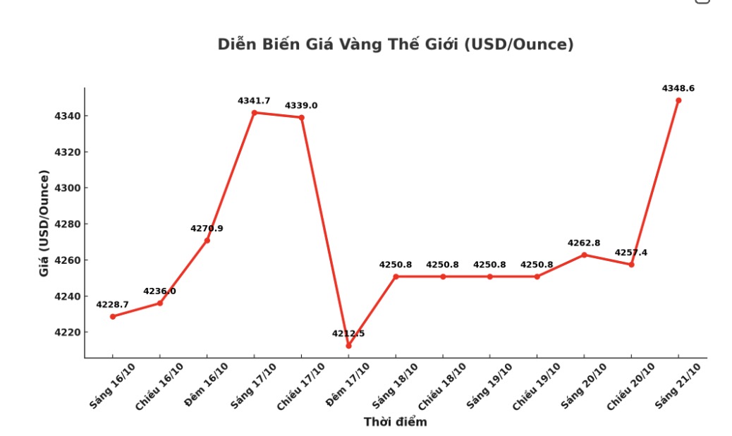 Ghi nhan luc 8h54 (gio Viet Nam), gia vang the gioi niem yet o nguong 4.348,6 USD/ounce. Bieu do: Khuong Duy  