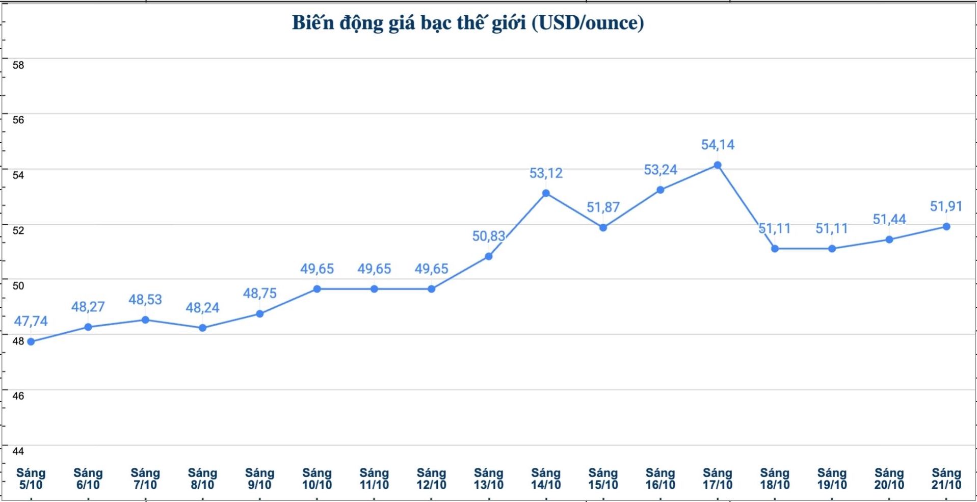 Dien bien gia bac the gioi nhung phien gan day. Bieu do: Phuong Anh