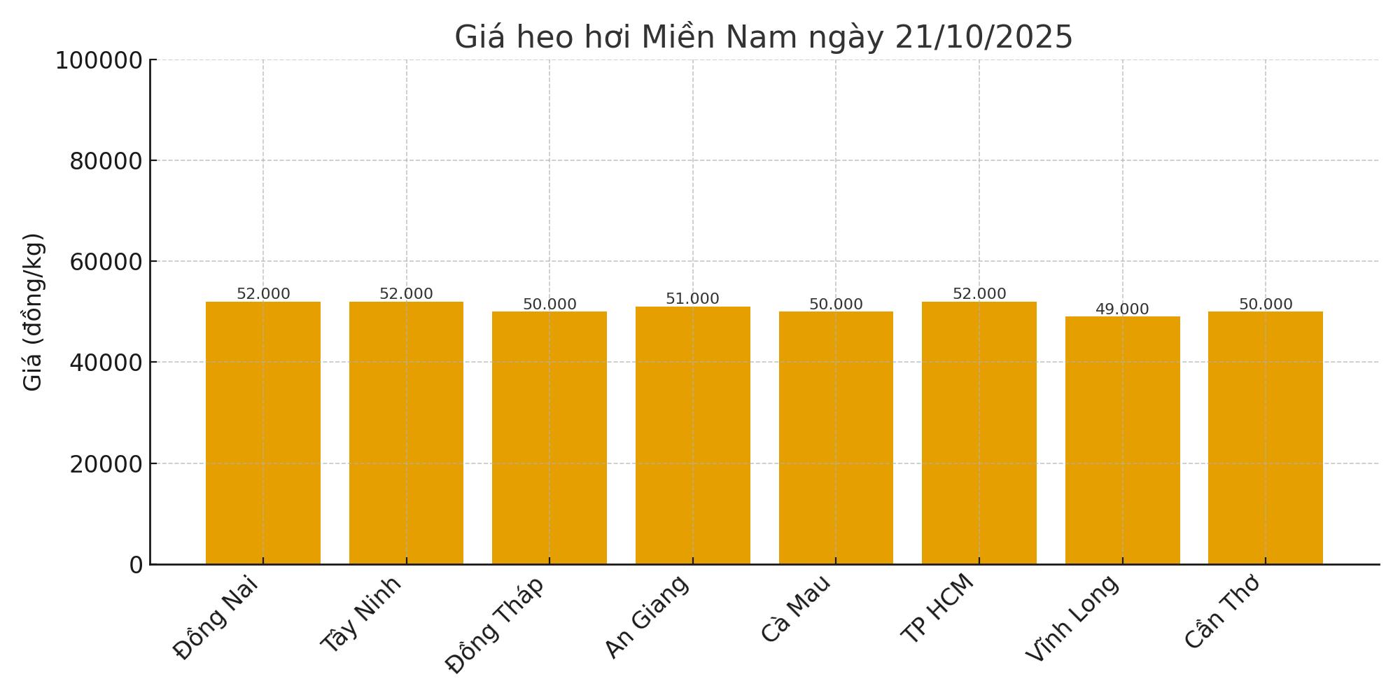 Gia heo hoi ngay 21.10 tai khu vuc mien Bac. Do hoa: Thuy Linh