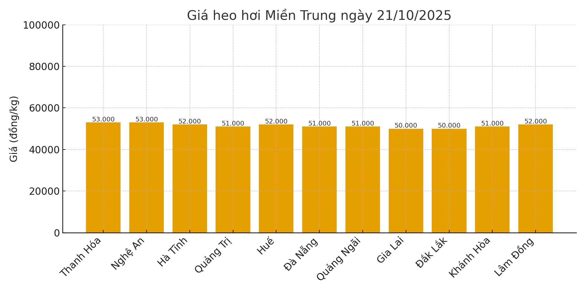 Gia heo hoi ngay 21.10 tai khu vuc mien Trung. Do hoa: Thuy Linh
