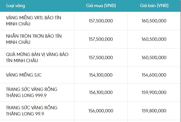 Gia vang duoc Bao Tin Minh Chau niem yet sang 21.10.