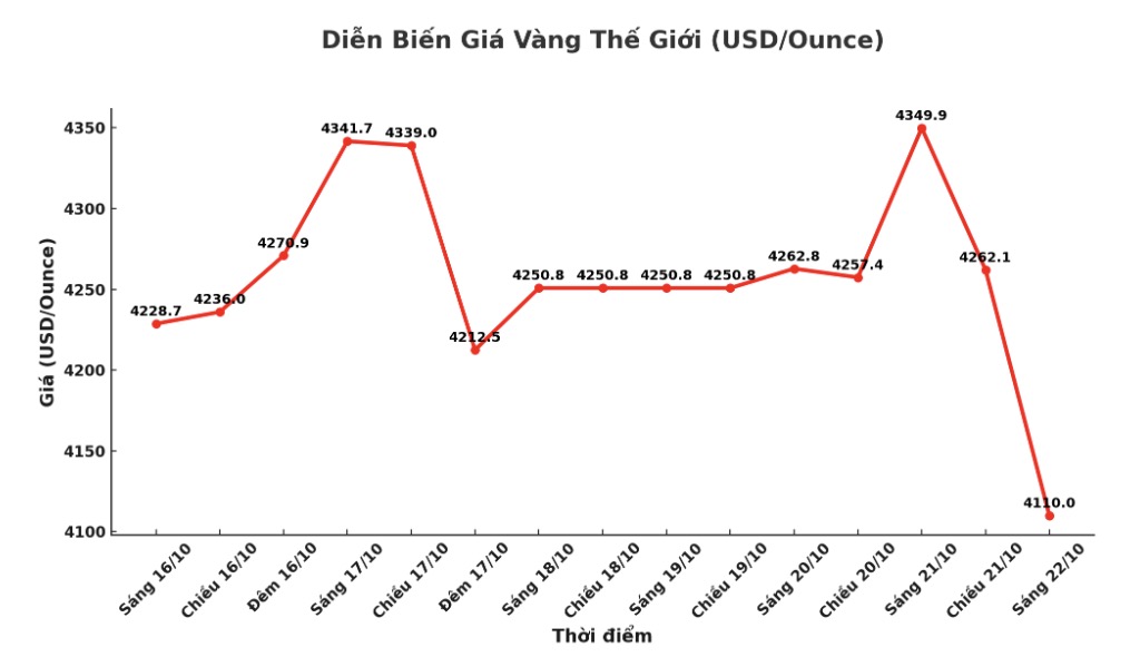 Dien bien gia vang the gioi nhung phien giao dich gan day. Bieu do: Khuong Duy