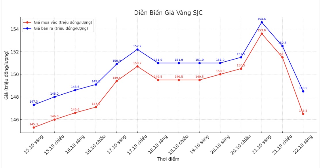 Dien bien gia vang SJC nhung phien giao dich gan day. Bieu do: Khuong Duy