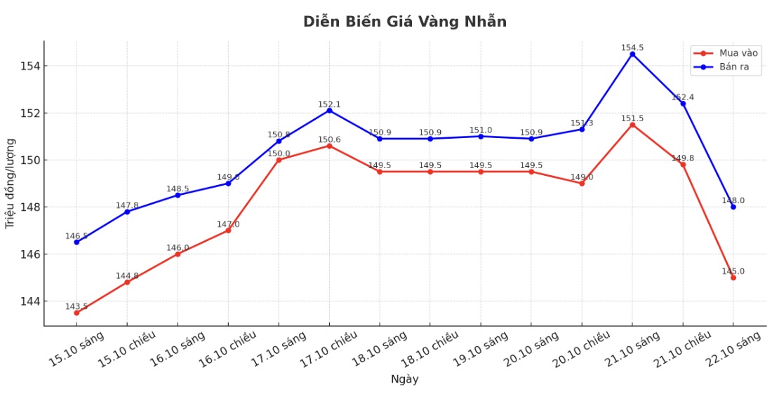 Dien bien gia vang nhan tron nhung phien giao dich gan day. Bieu do: Khuong Duy