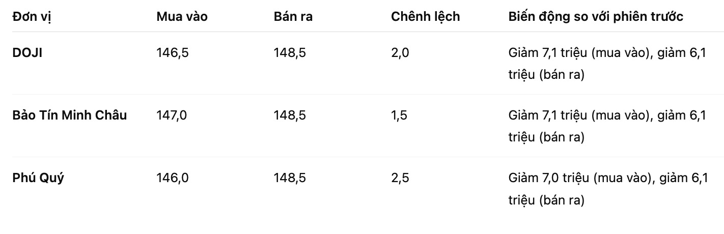Gia vang mieng SJC tai mot so don vi kinh doanh. Bang: Khuong Duy