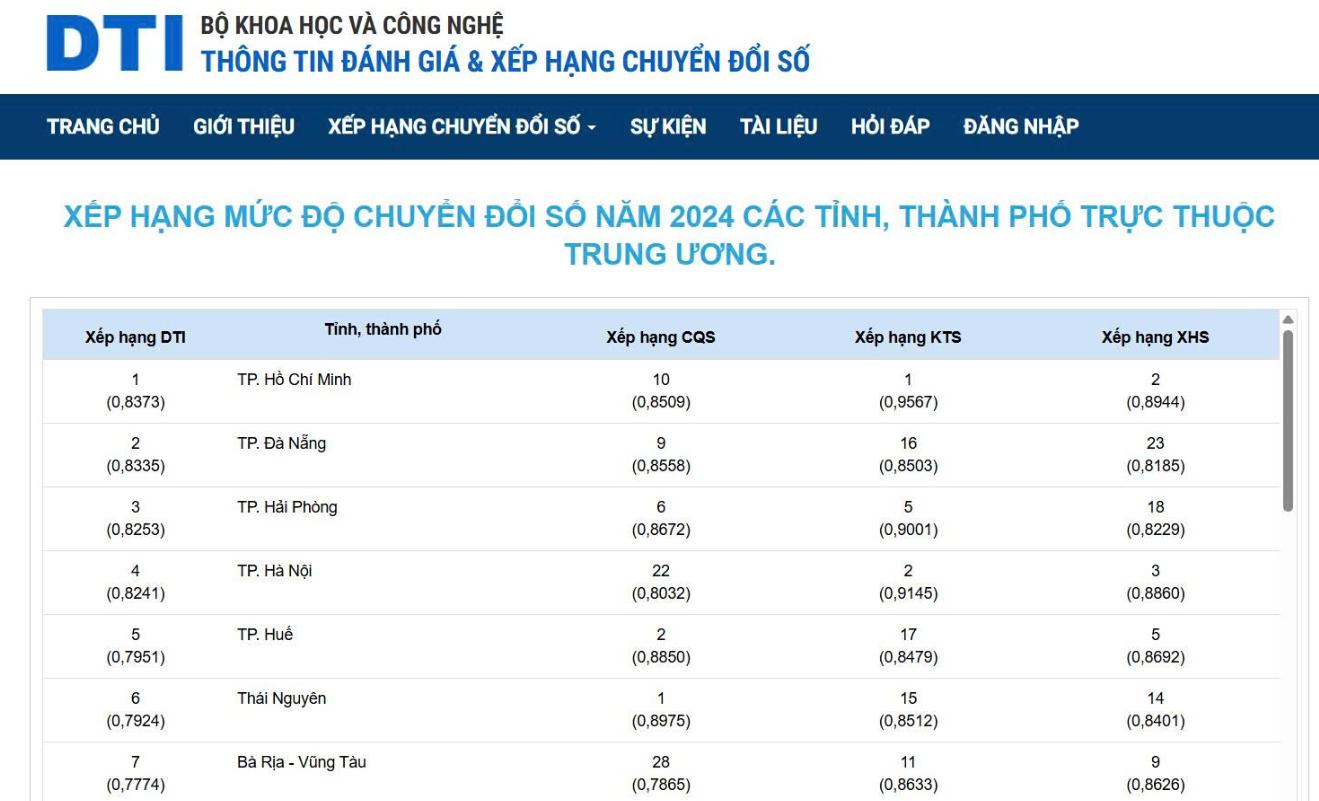 Ket qua danh gia Chi so Chuyen doi so (DTI) nam 2024 cua Bo Khoa hoc va Cong nghe doi voi cac dia phuong thuoc nhom dan dau trong tong so 63 tinh, thanh. Anh: Bo KH&CN