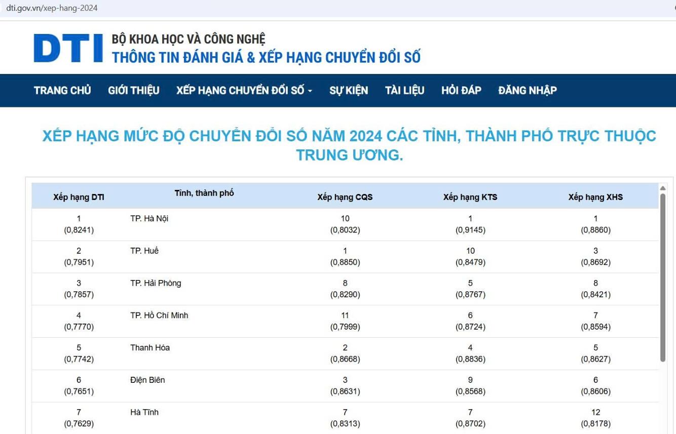 Ket qua danh gia Chi so Chuyen doi so (DTI) nam 2024 cua Bo Khoa hoc va Cong nghe doi voi cac dia phuong thuoc nhom dan dau trong tong so 34 tinh, thanh. Anh: Bo KH&CN