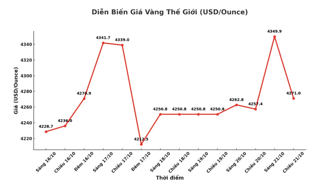 Dien bien gia vang the gioi nhung phien giao dich gan day. Bieu do: Khuong Duy