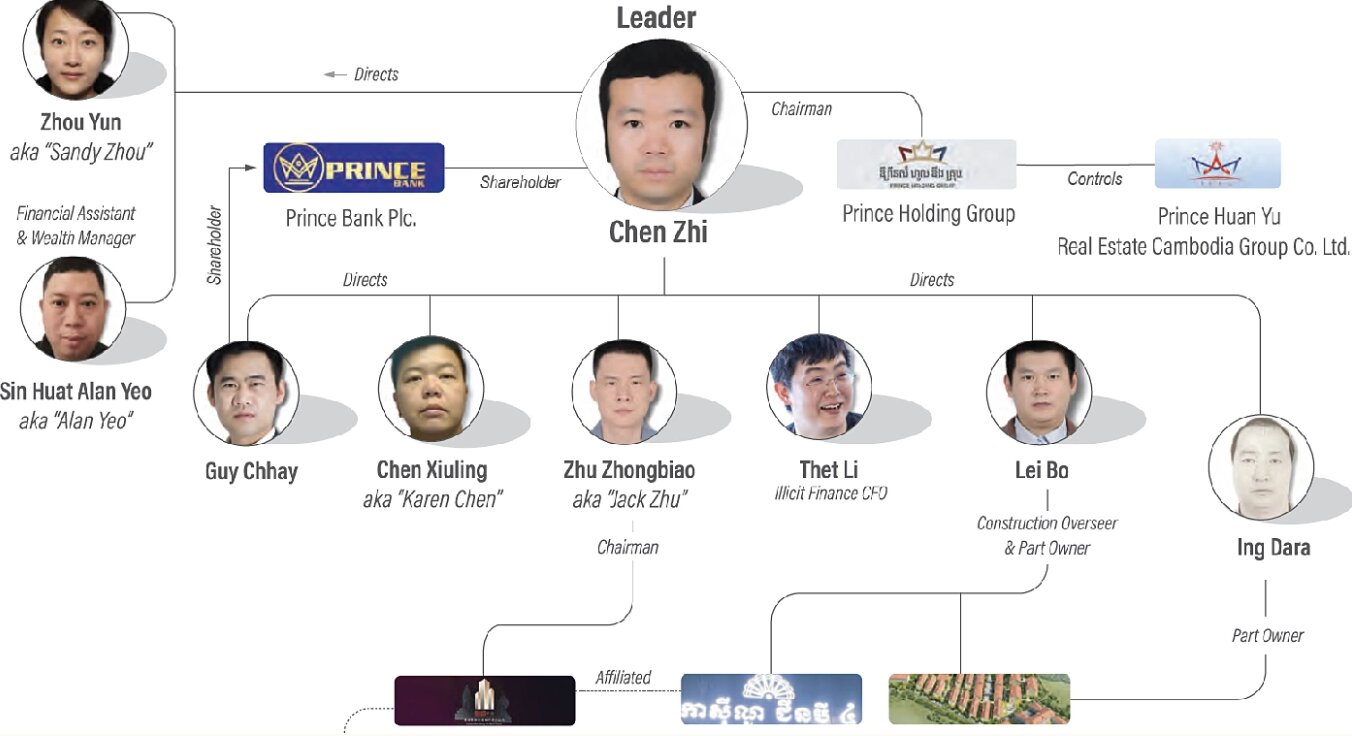 Chen Zhi va nhung nguoi lien quan trong tap doan Prince Holding. Do hoa: Bo Tai chinh My