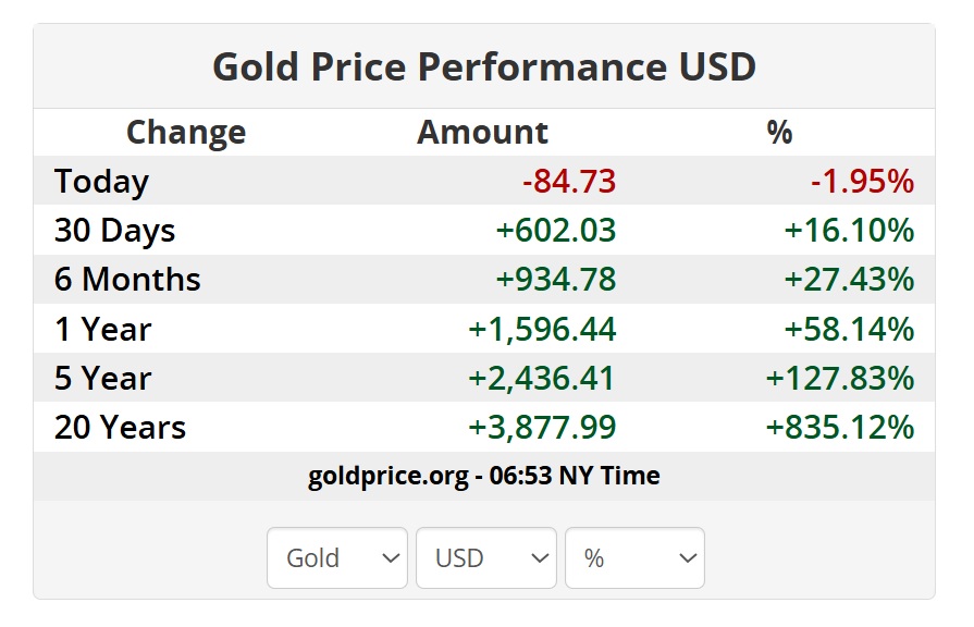 Gia vang tren thi truong the gioi chung kien muc giam tren 82 USD moi ounce vao chieu toi 21.10 gio Viet Nam. Anh: Goldprice