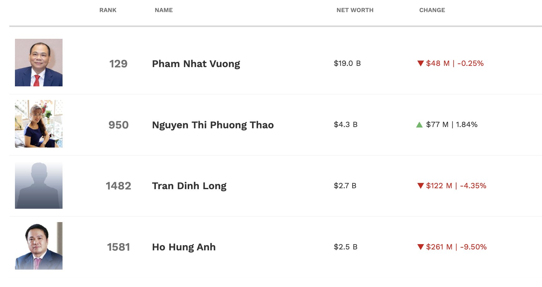 Assets of Vietnamese billionaires according to Forbes as of 4:00 p.m. on October 21. Photo: Luc Giang