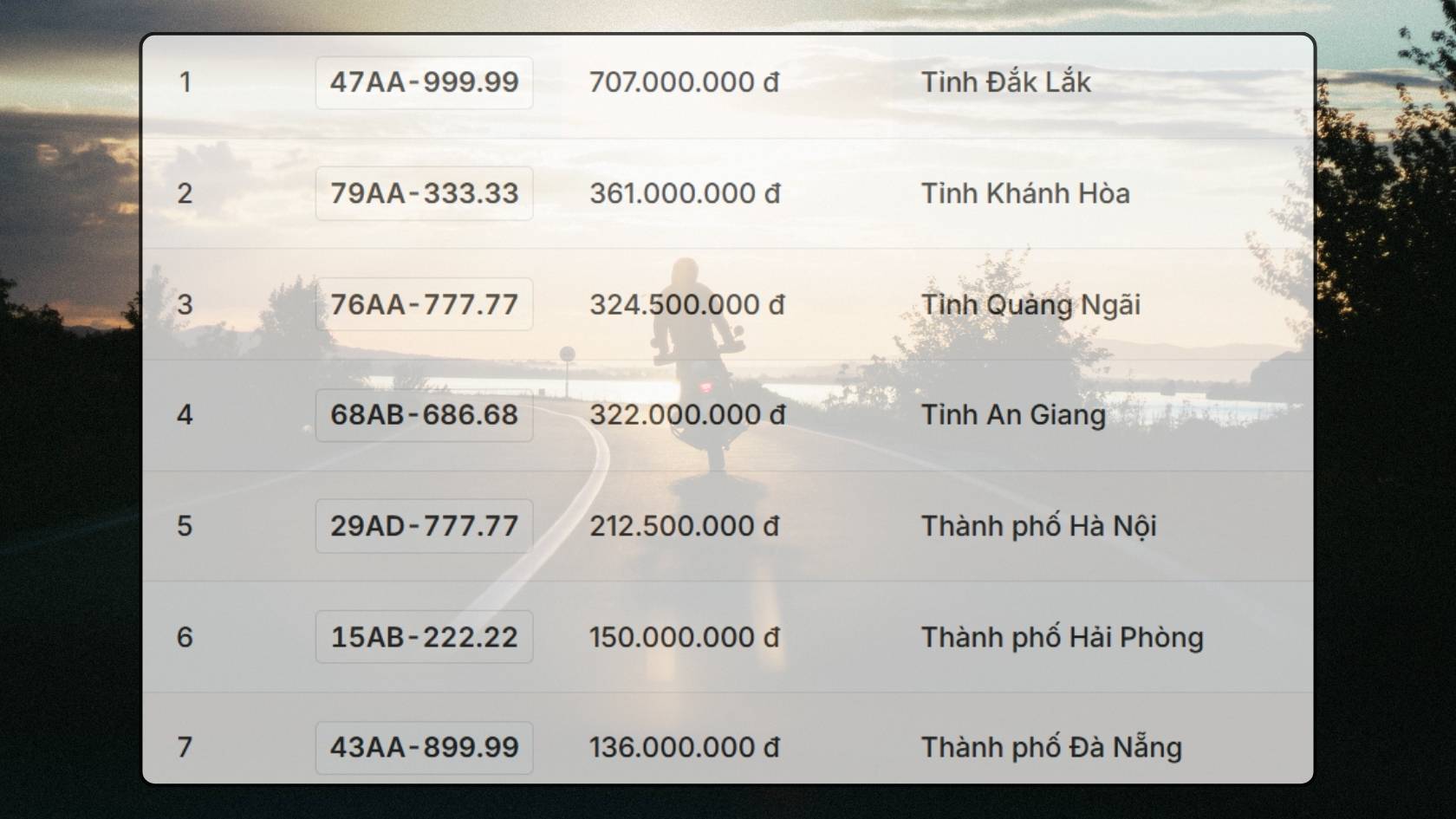 Danh sach ket qua trung dau gia bien so xe may trong ngay 21.10 duoc cap nhat tren trang dau gia truc tuyen. Do hoa: Hao Thien