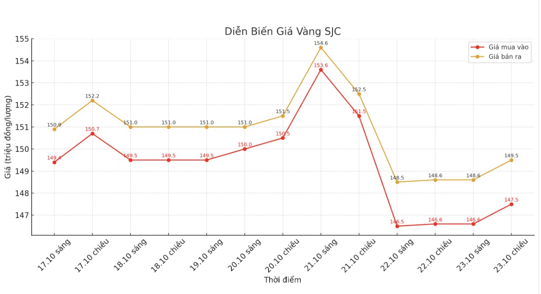 Dien bien gia vang SJC nhung phien giao dich gan day. Bieu do: Phuong Anh