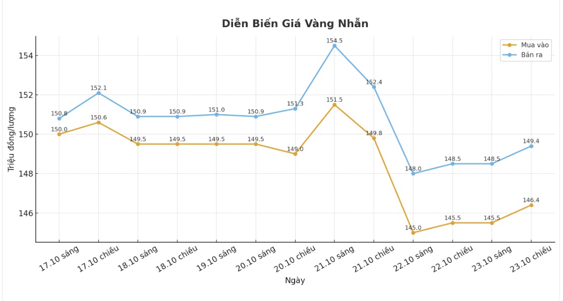 Dien bien gia vang nhan nhung phien giao dich gan day. Bieu do: Phuong Anh