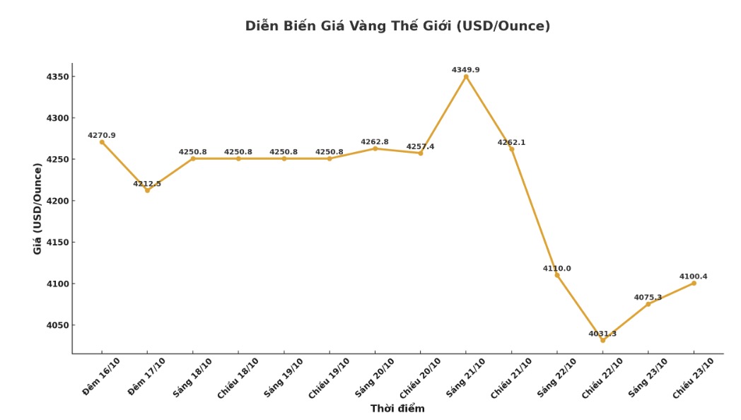 Dien bien gia vang the gioi nhung phien giao dich gan day. Bieu do: Phuong Anh