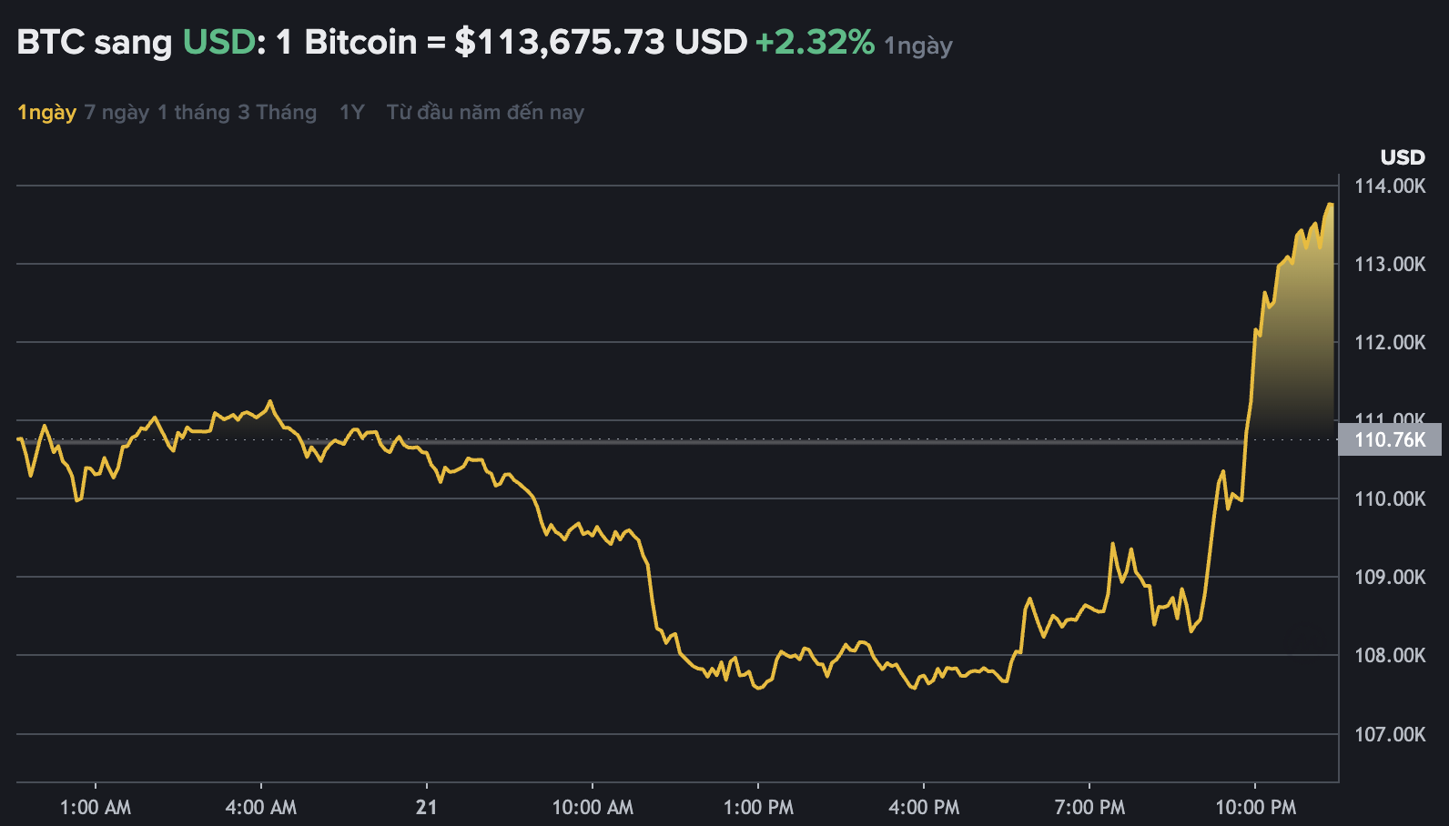 Du lieu tren Binance - san giao dich tien ma hoa lon nhat the gioi cho thay gia Bitcoin dan hoi phuc, giao dich quanh nguong 113.000 USD. Nguon: Binance.com