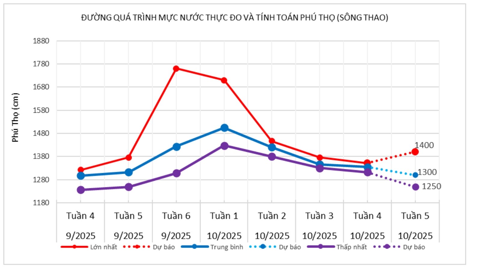 Cuoi thang 9, dau thang 10, song Thao (song Hong) da co lu lon. Anh: Ban tin du bao.