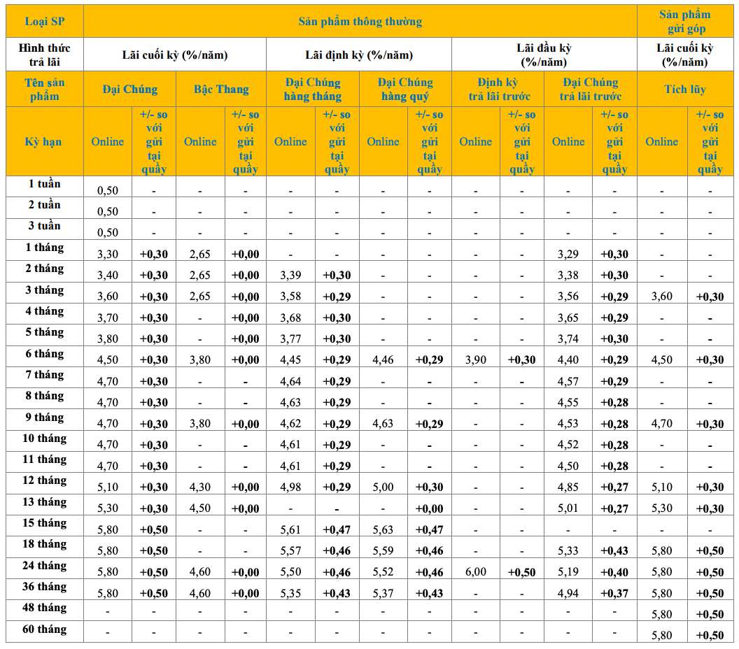 Bieu lai suat tiet kiem online PVcomBank. Anh: PVcomBank