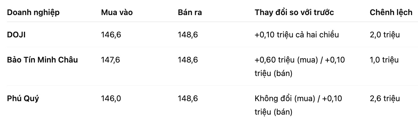 Gia vang mieng SJC tai mot so don vi kinh doanh. Bang: Khuong Duy