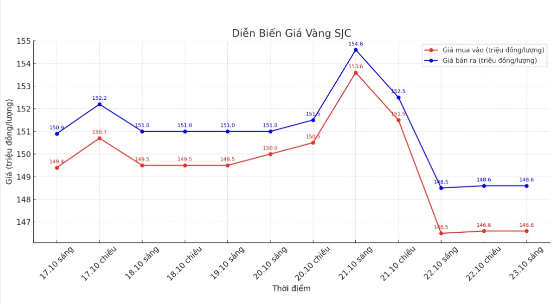 Dien bien gia vang SJC nhung phien giao dich gan day. Bieu do: Khuong Duy