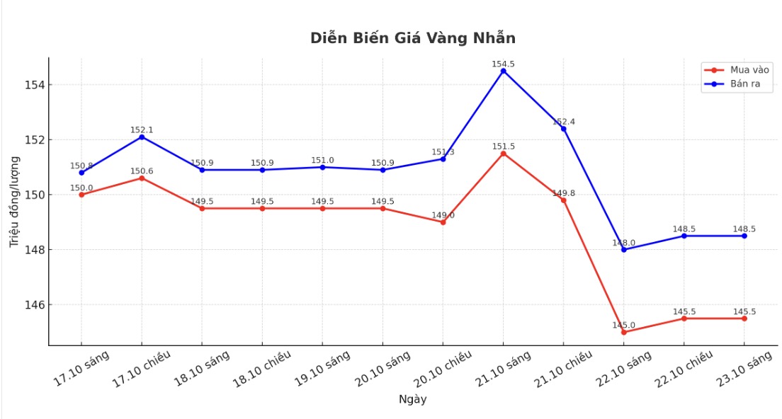 Dien bien gia vang nhan tron nhung phien giao dich gan day. Bieu do: Khuong Duy