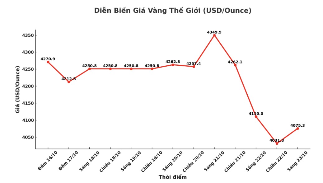 Dien bien gia vang the gioi nhung phien giao dich gan day. Bieu do: Khuong Duy