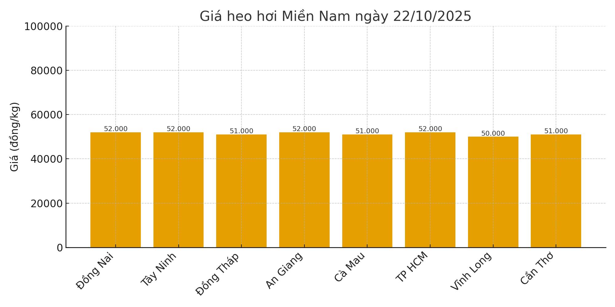 Gia heo hoi ngay 22.10 tai khu vuc mien Nam. Do hoa: Thuy Linh