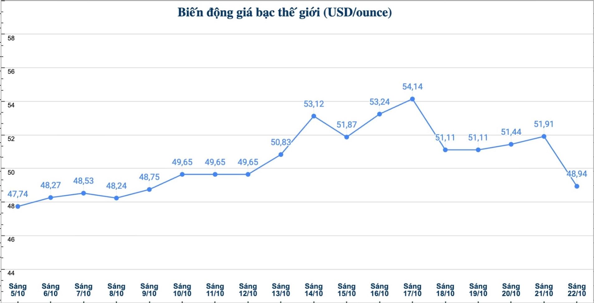 Dien bien gia bac the gioi nhung phien gan day. Bieu do: Phuong Anh