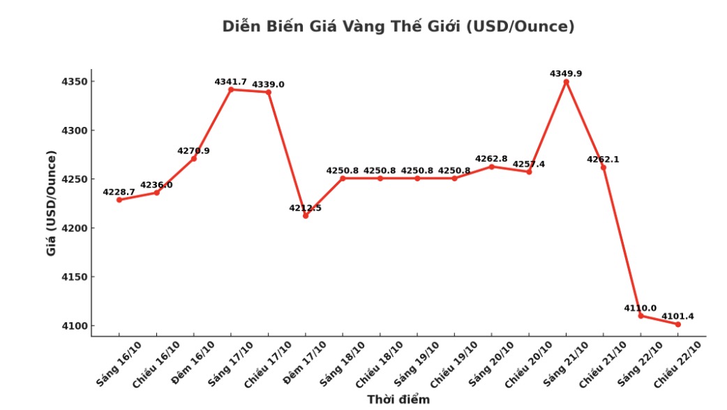 Dien bien gia vang the gioi nhung phien giao dich gan day. Bieu do: Khuong Duy