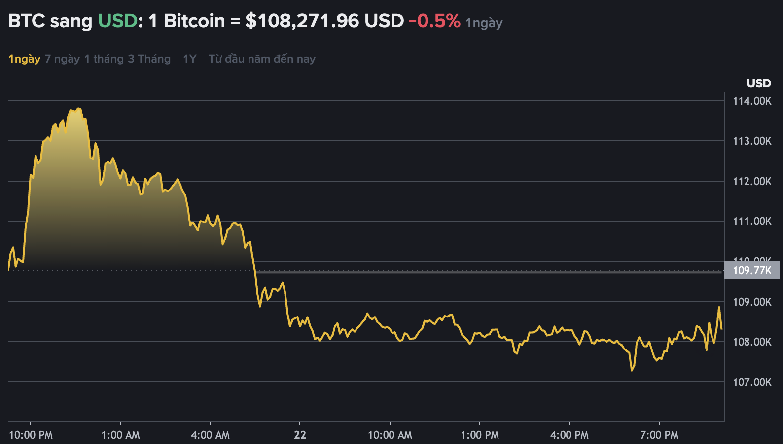 Du lieu tren Binance - san giao dich tien ma hoa lon nhat the gioi cho thay gia Bitcoin “quay xe” giam gia, giao dich quanh nguong 108.000 USD. Nguon: Binance.com