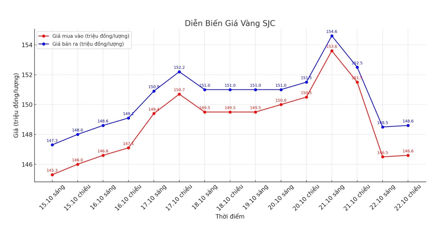 Dien bien gia vang SJC nhung phien giao dich gan day. Bieu do: Phuong Anh