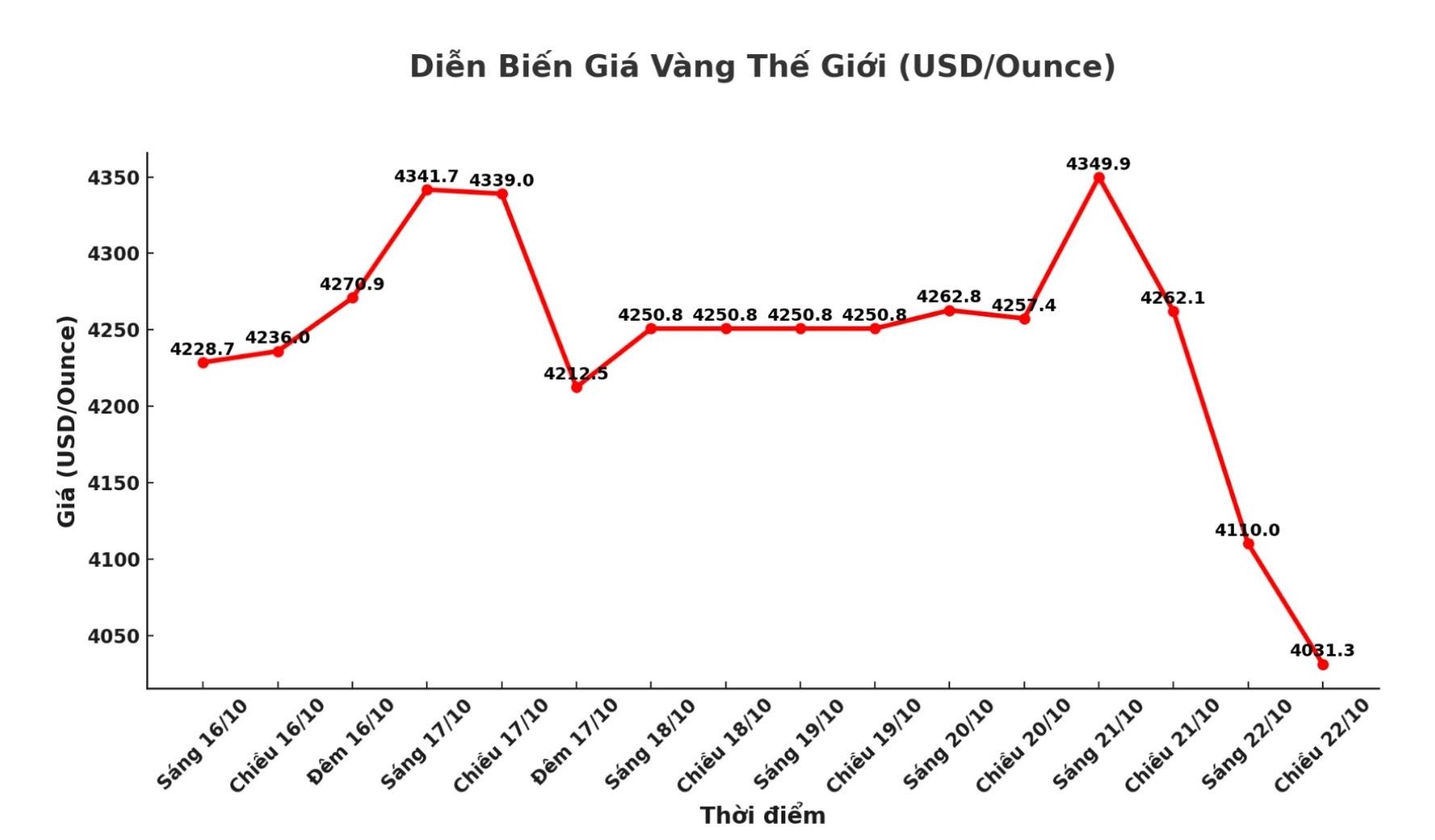 Dien bien gia vang the gioi nhung phien giao dich gan day. Bieu do: Phuong Anh