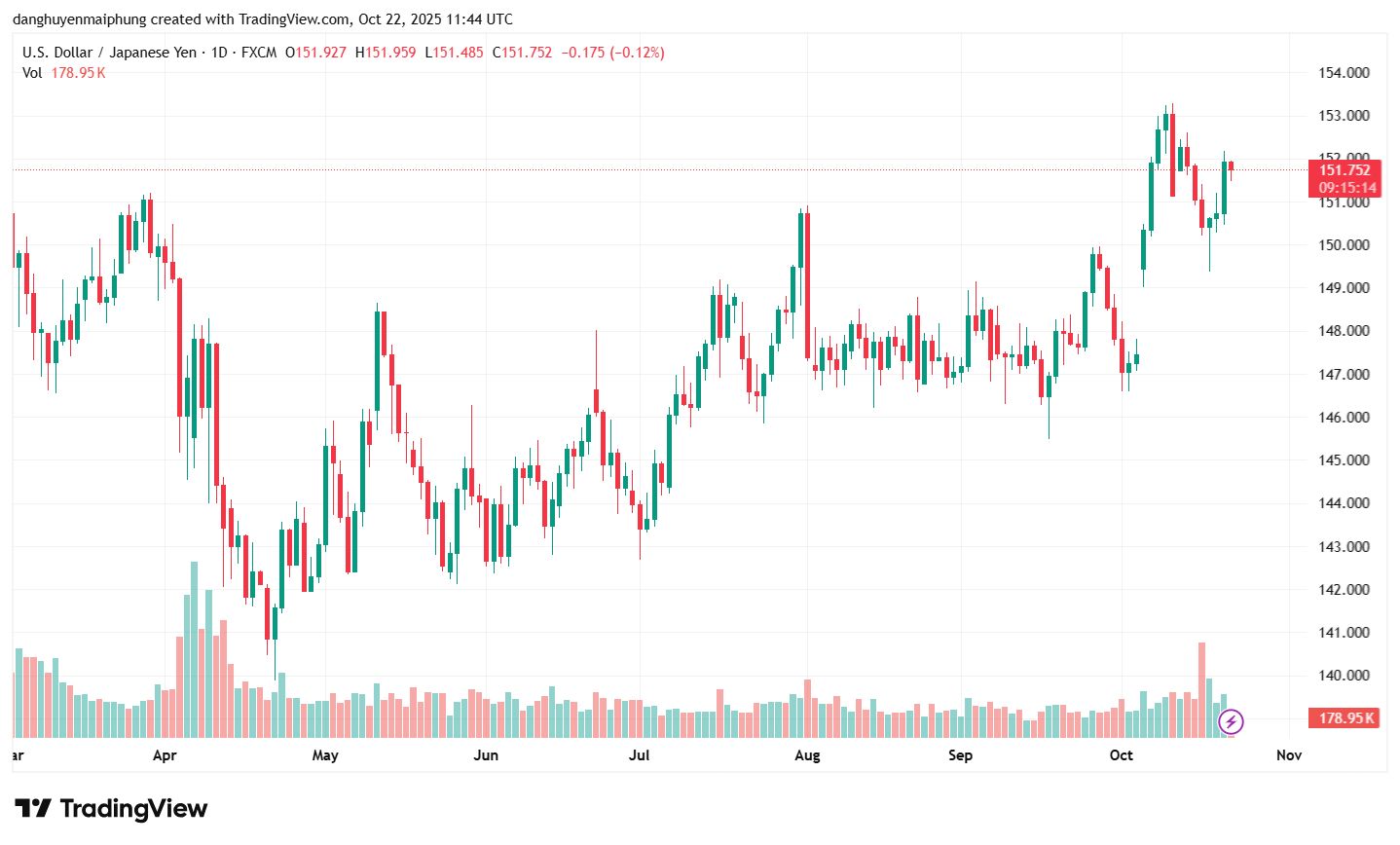 Ty gia dong Yen hom nay ngay 22.10.2025. Anh: Tradingview.com