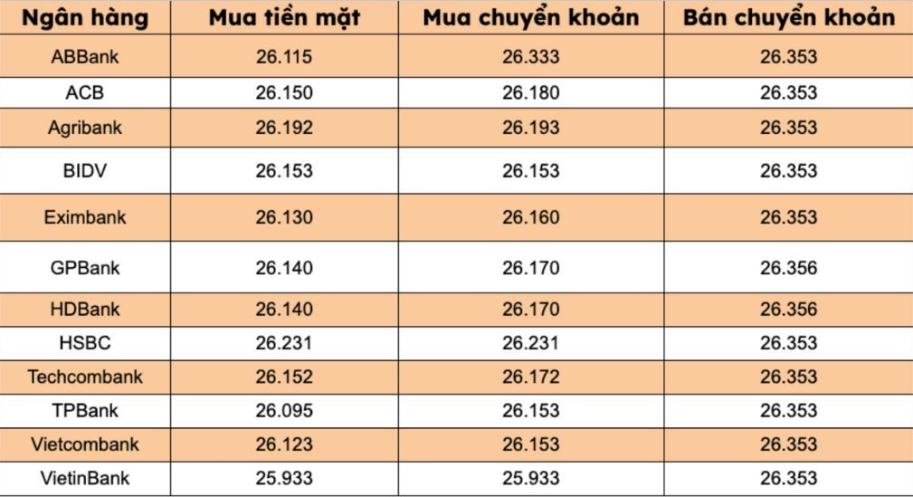 Gia USD tai cac ngan hang thuong mai trong nuoc. Bieu do: Thanh Binh
