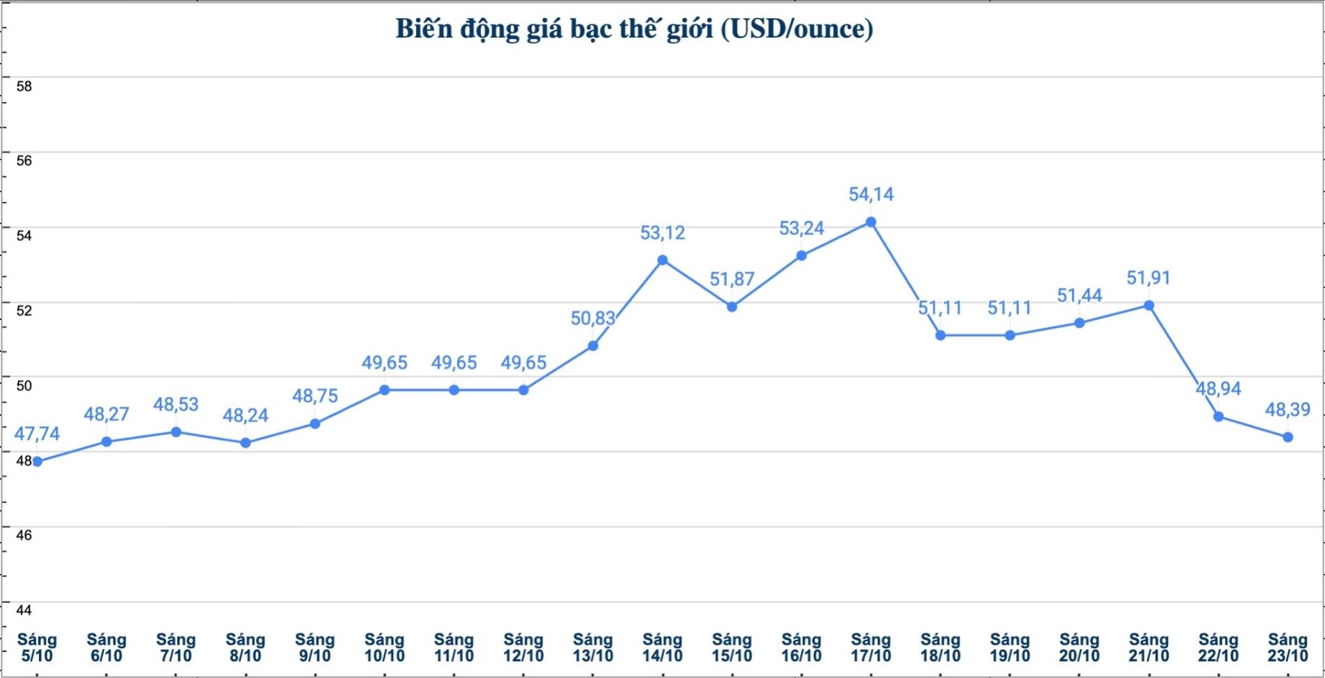 Dien bien gia bac the gioi nhung phien gan day. Bieu do: Phuong Anh