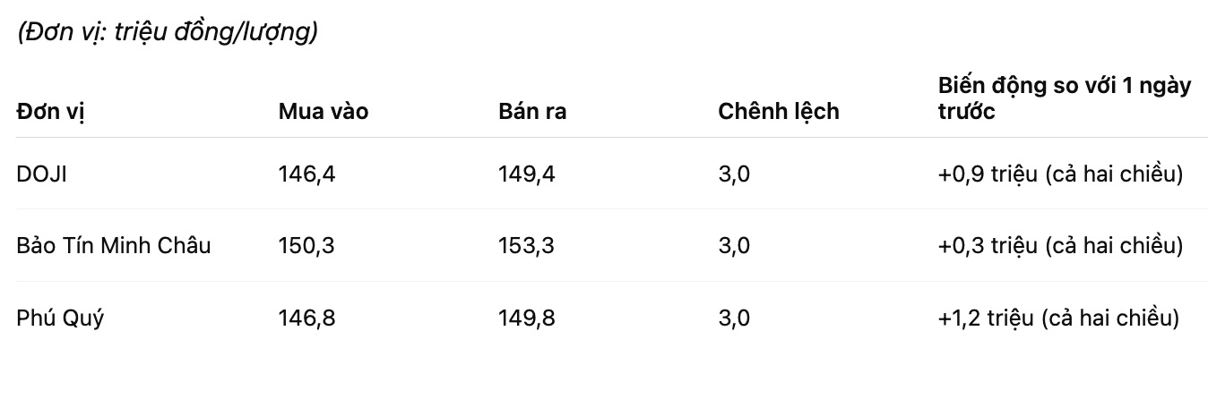 Giá vàng nhẫn trơn tại một số đơn vị kinh doanh. Bảng: Khương Duy