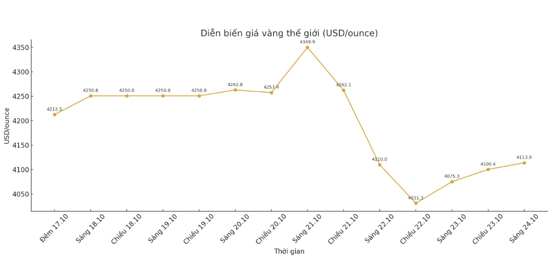 Diễn biến giá vàng thế giới những phiên giao dịch gần đây. Biểu đồ: Khương Duy