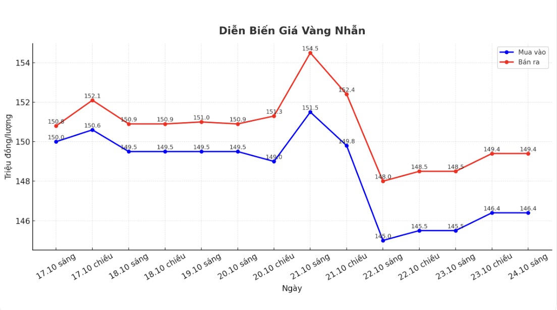 Diễn biến giá vàng nhẫn trơn những phiên giao dịch gần đây. Biểu đồ: Khương Duy