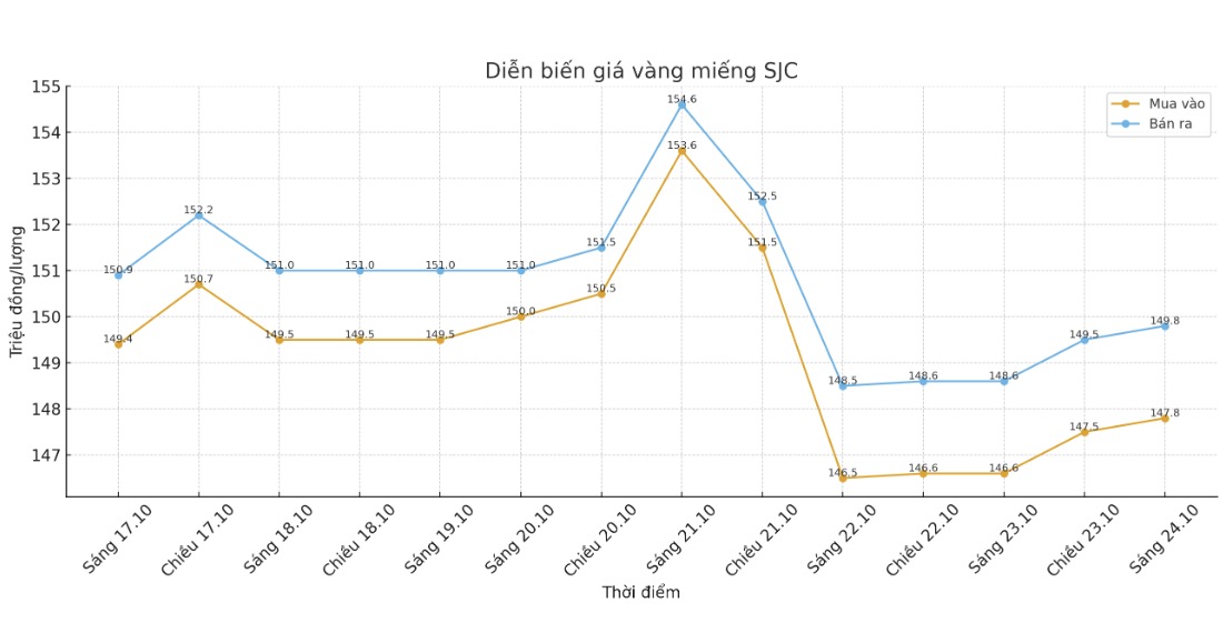 Diễn biến giá vàng SJC những phiên giao dịch gần đây. Biểu đồ: Khương Duy