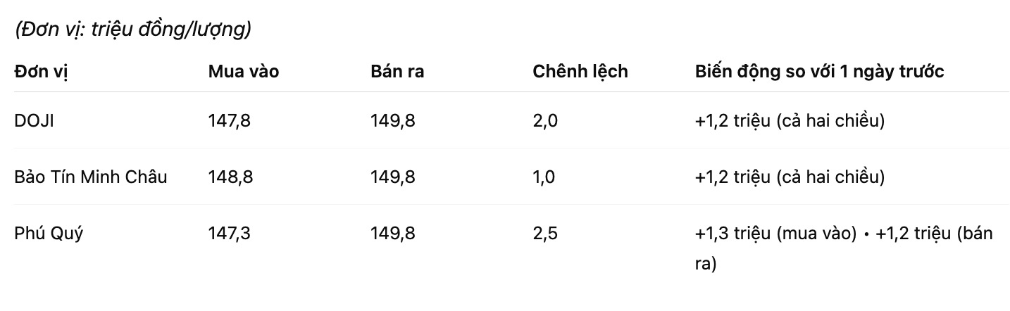 Giá vàng miếng SJC tại một số đơn vị kinh doanh. Bảng: Khương Duy