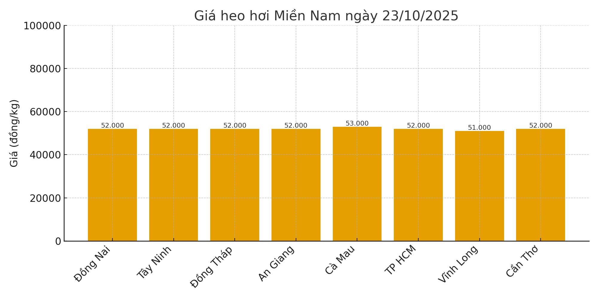 Gia heo hoi ngay 23.10 tai khu vuc mien Nam. Do hoa: Thuy Linh