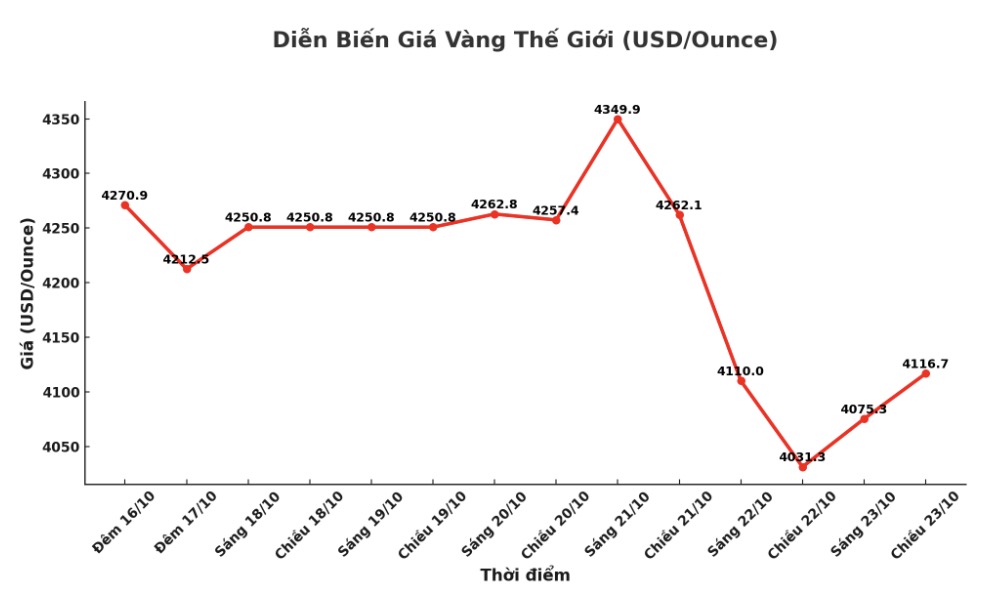 Diễn biến giá vàng thế giới những phiên giao dịch gần đây. Biểu đồ: Khương Duy