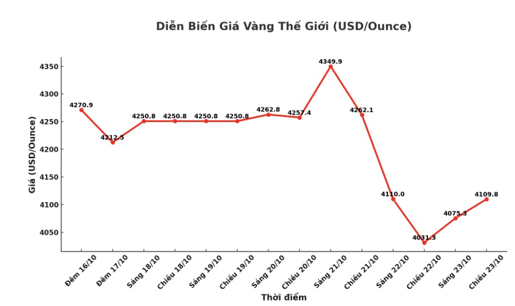 Dien bien gia vang the gioi nhung phien giao dich gan day. Bieu do: Khuong Duy