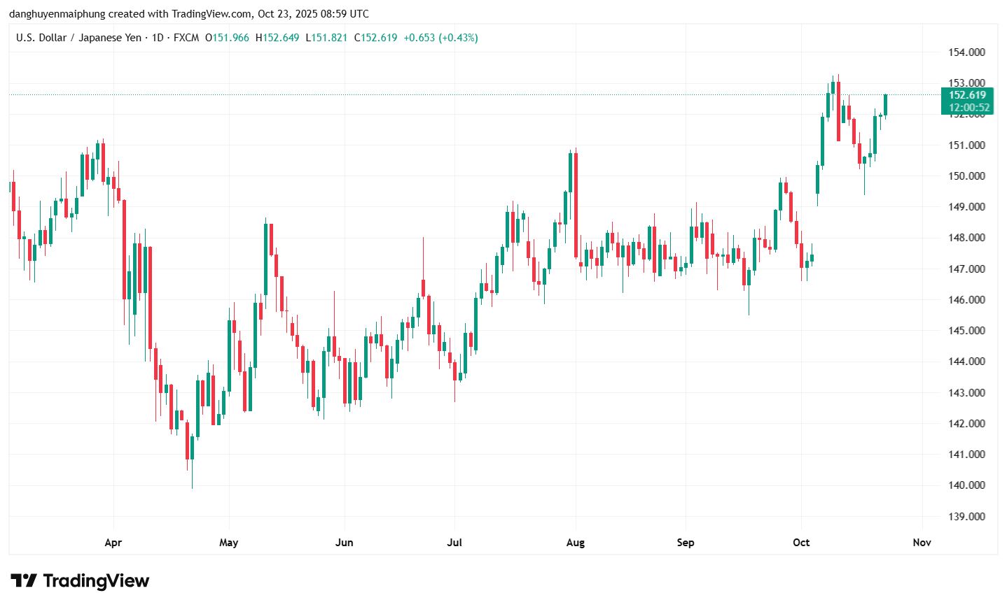 Ty gia dong Yen cap nhat 23.10.2025. Anh: Tradingview