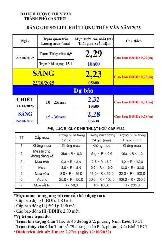 Bang ghi so lieu khi tuong thuy van nam 2025. Anh: Dai Khi tuong Thuy van TP Can Tho