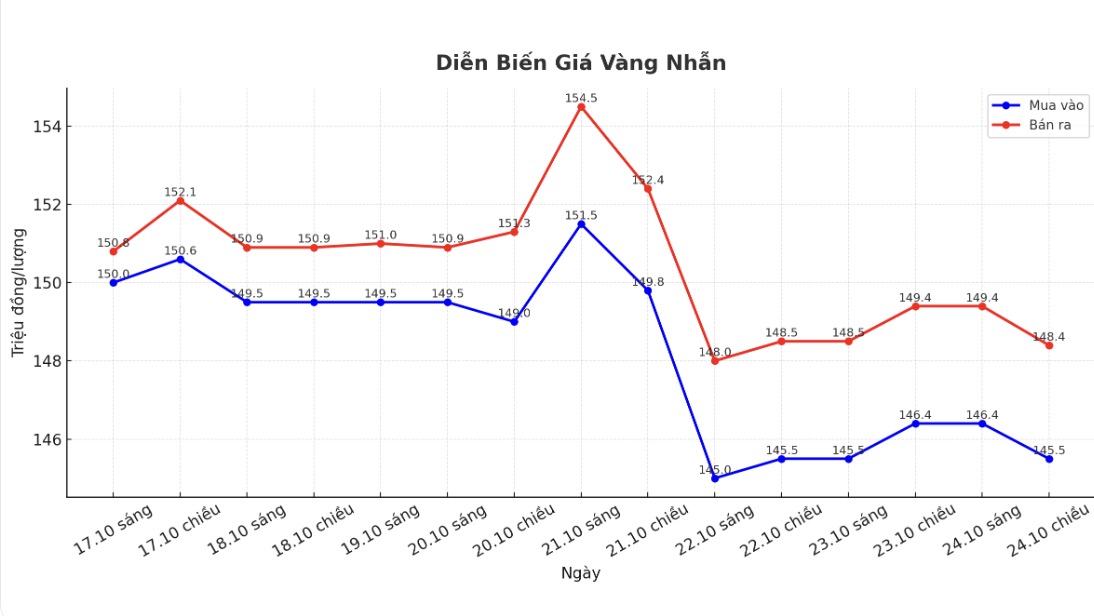 Dien bien gia vang nhan nhung phien giao dich gan day. Bieu do: Phuong Anh