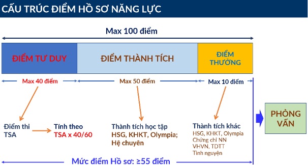 Cau truc diem ho so danh gia nang luc xet tuyen vao Dai hoc Bach khoa Ha Noi nam 2026. Anh: HUST